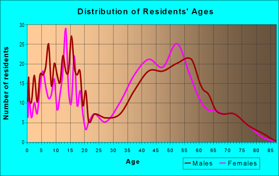 Age and Sex of Residents in Meadowbrook in Northville, MI