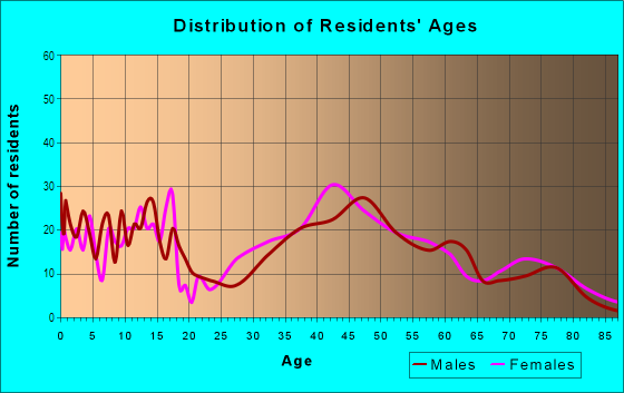 Age and Sex of Residents in Woodcreek in Farmington, MI