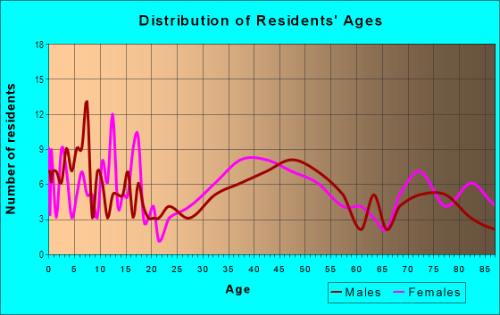 Age and Sex of Residents in Woodbine in Farmington, MI