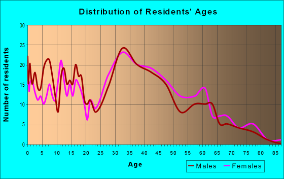 Age and Sex of Residents in Westlake in Farmington, MI