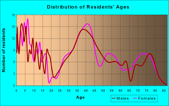 Age and Sex of Residents in Westbrook in Farmington, MI