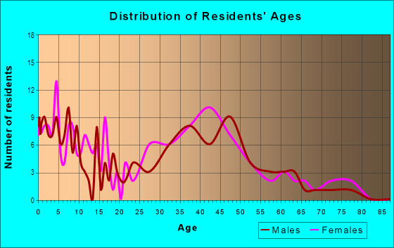 Age and Sex of Residents in Timbercrest in Farmington, MI