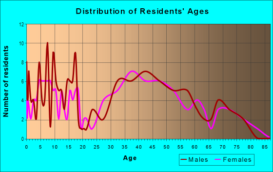 Age and Sex of Residents in Springview in Farmington, MI