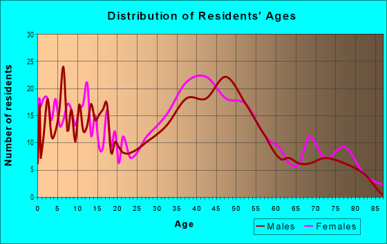 Age and Sex of Residents in Springbrook in Farmington, MI