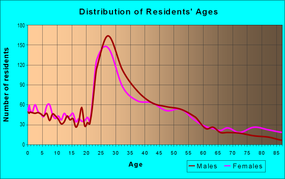 Age and Sex of Residents in Route 102 in Farmington, MI