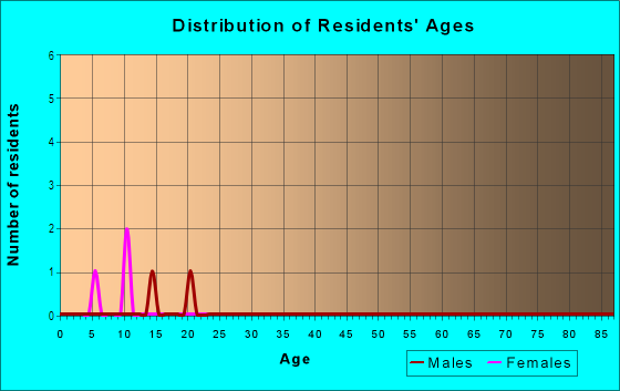 Age and Sex of Residents in Sugar Creek in Pea Ridge, AR