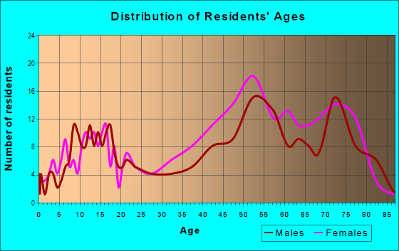 Age and Sex of Residents in Ramblewood in Farmington, MI