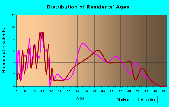 Age and Sex of Residents in Quakertown in Farmington, MI