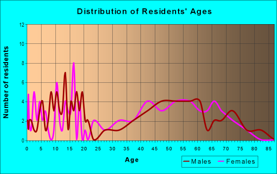 Age and Sex of Residents in Olde Franklin Town in Farmington, MI