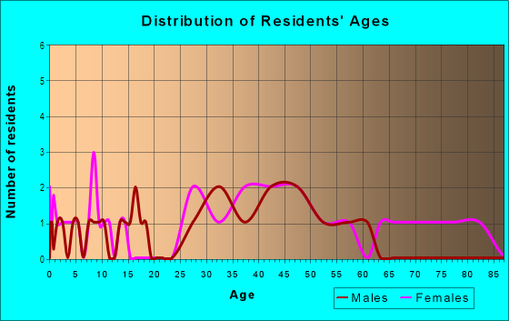 Age and Sex of Residents in OCC in Farmington, MI