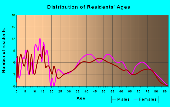 Age and Sex of Residents in Oaklands in Farmington, MI