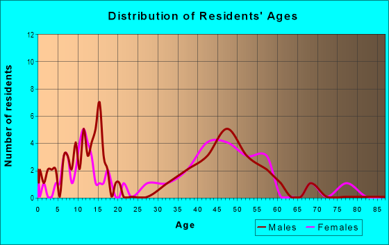 Age and Sex of Residents in Normandy Hills in Farmington, MI