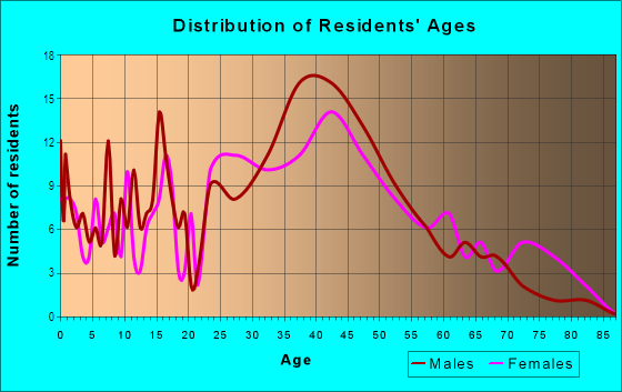 Age and Sex of Residents in Noble Brook Farms in Farmington, MI