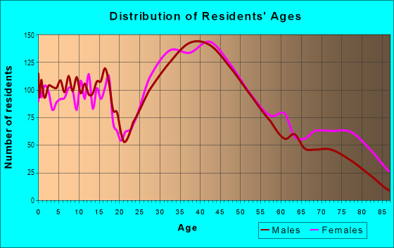 Age and Sex of Residents in Middlebelt in Farmington, MI