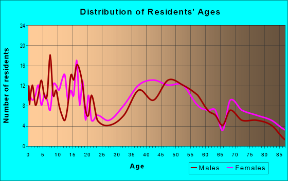 Age and Sex of Residents in Lincolnshire in Farmington, MI