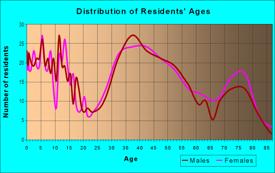 Age and Sex of Residents in Kendallwood in Farmington, MI