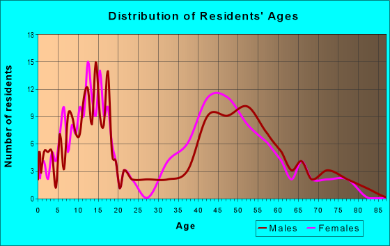 Age and Sex of Residents in Hunter's Pointe in Farmington, MI