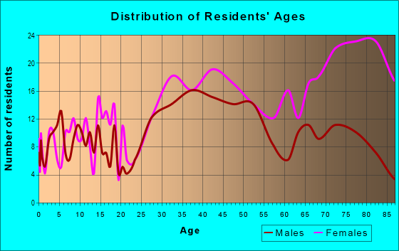 Age and Sex of Residents in Highmeadow in Farmington, MI