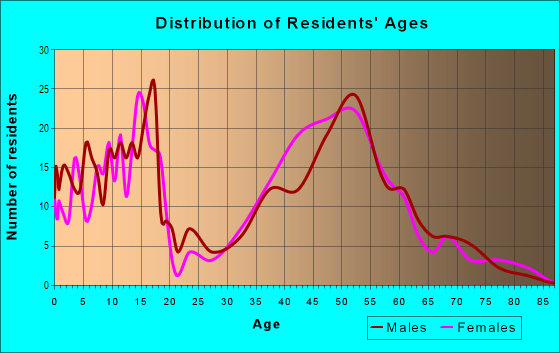 Age and Sex of Residents in Heritage Hills in Farmington, MI