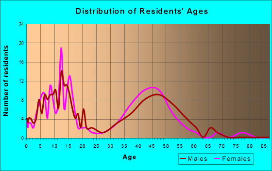 Age and Sex of Residents in Green Valley in Farmington, MI