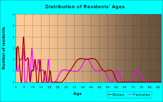 Age and Sex of Residents in Green Castle in Farmington, MI