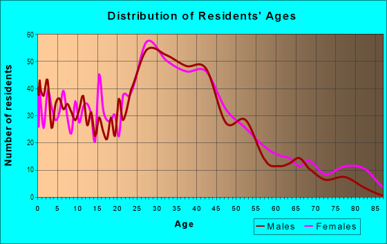 Age and Sex of Residents in Grand River Avenue in Farmington, MI