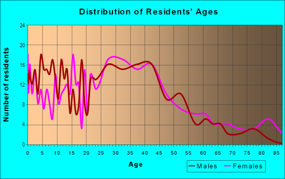 Age and Sex of Residents in Grand River in Farmington, MI