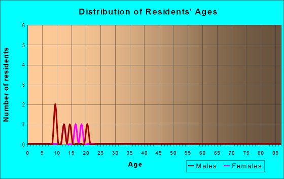 Age and Sex of Residents in Chaparral Estates in Wellton, AZ