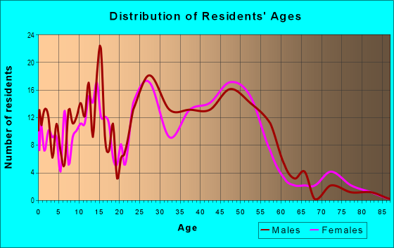 Age and Sex of Residents in Freeway Industrial Park in Farmington, MI