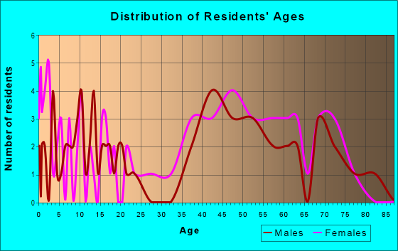 Age and Sex of Residents in Franklin Hills in Farmington, MI