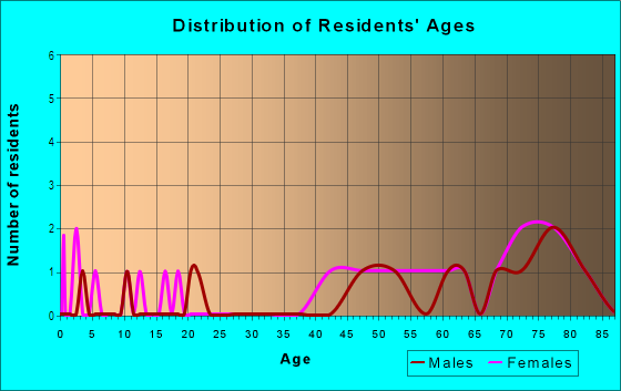 Age and Sex of Residents in Franklin Forest in Farmington, MI