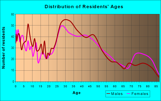 Age and Sex of Residents in Parkland in Dearborn Heights, MI