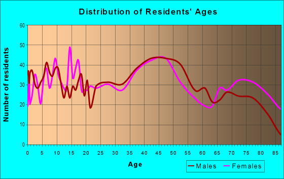 Age and Sex of Residents in Islandview in Detroit, MI