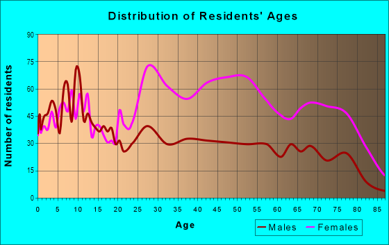 Age and Sex of Residents in Elmwood in Detroit, MI