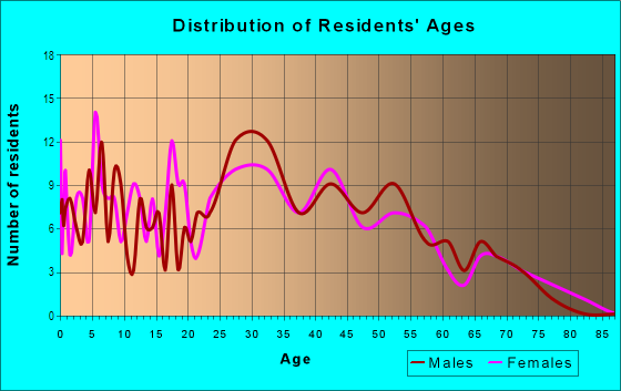 Age and Sex of Residents in Corktown in Detroit, MI