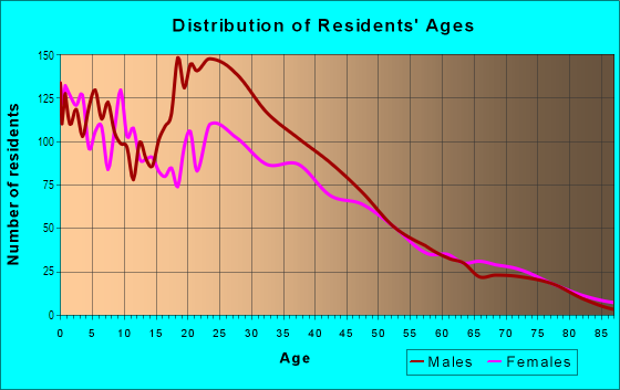 Age and Sex of Residents in Mexicantown in Detroit, MI