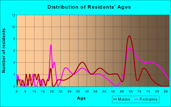Age and Sex of Residents in Woodbridge in Detroit, MI