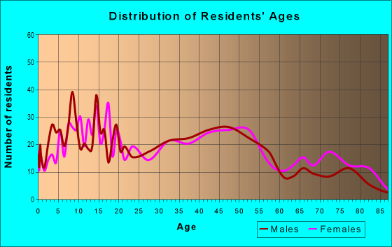 Age and Sex of Residents in Boston - Edison in Detroit, MI
