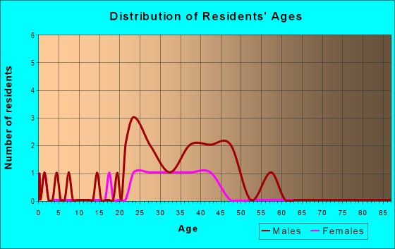 Age and Sex of Residents in Eastern Market in Detroit, MI