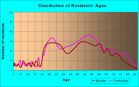 Age and Sex of Residents in Lafayette Park in Detroit, MI