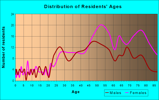 Age and Sex of Residents in Gold Coast in Detroit, MI