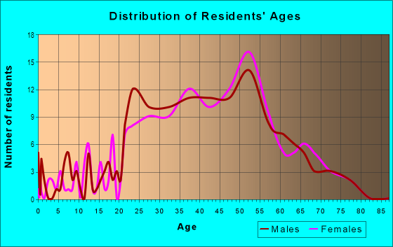 Age and Sex of Residents in West Side Industrial in Detroit, MI