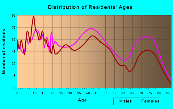 Age and Sex of Residents in Boynton in Detroit, MI