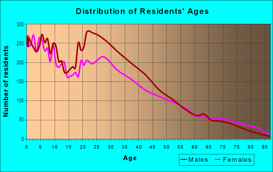 Age and Sex of Residents in Springwells in Detroit, MI