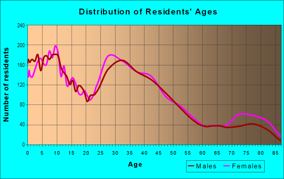Age and Sex of Residents in Warrendale in Detroit, MI
