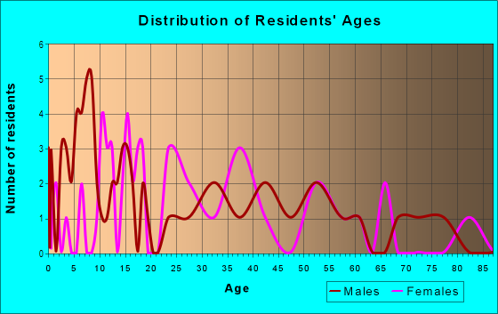 Age and Sex of Residents in New Tacna in Tacna, AZ
