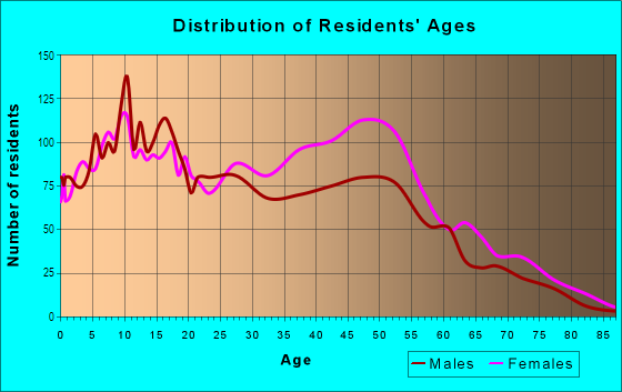 Age and Sex of Residents in Grandmont-Rosedale in Detroit, MI