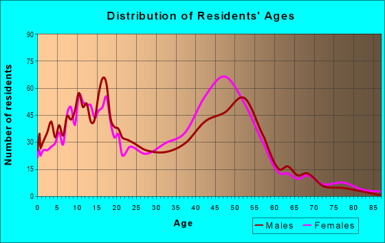 Age and Sex of Residents in North Rosedale Park in Detroit, MI