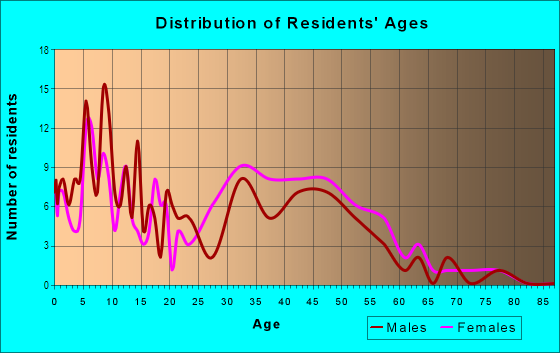 Age and Sex of Residents in Old Redford in Detroit, MI
