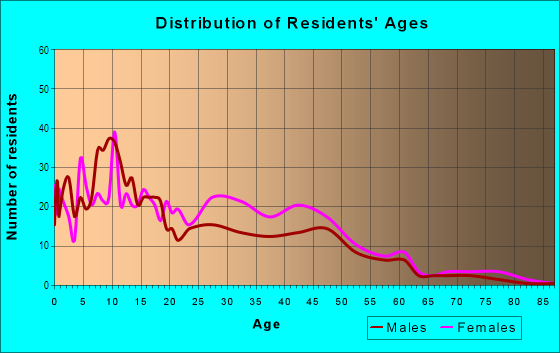 Age and Sex of Residents in Weatherby in Detroit, MI